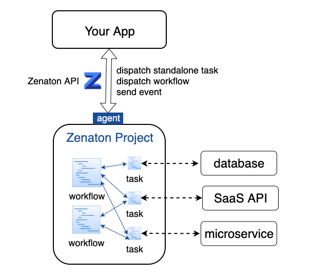 architecture overview